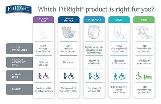 FitRight  Incontinence Bladder Control Pads, Light Absorbency - 20 ct