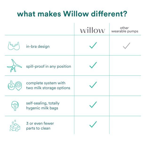 Willow® 3.0 Leak-Proof Wearable Double Electric Breast Pump - 24mm