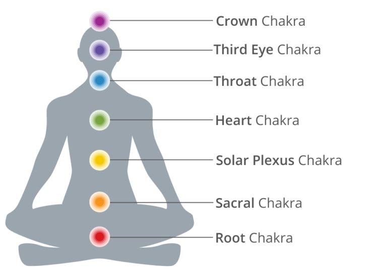 Essential Oils & Yoga Poses For The Chakras: Swadhisthana (Sacral Chak –  Secret Scent Aromatherapy & Feng Shui