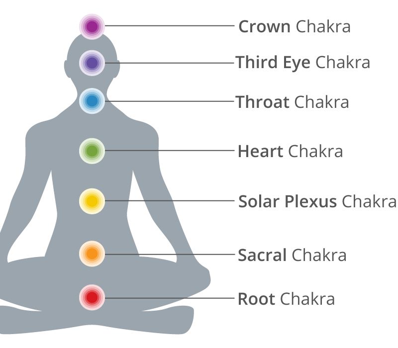 The 7 Chakras: Everything You Need to Know - The Inspo Spot