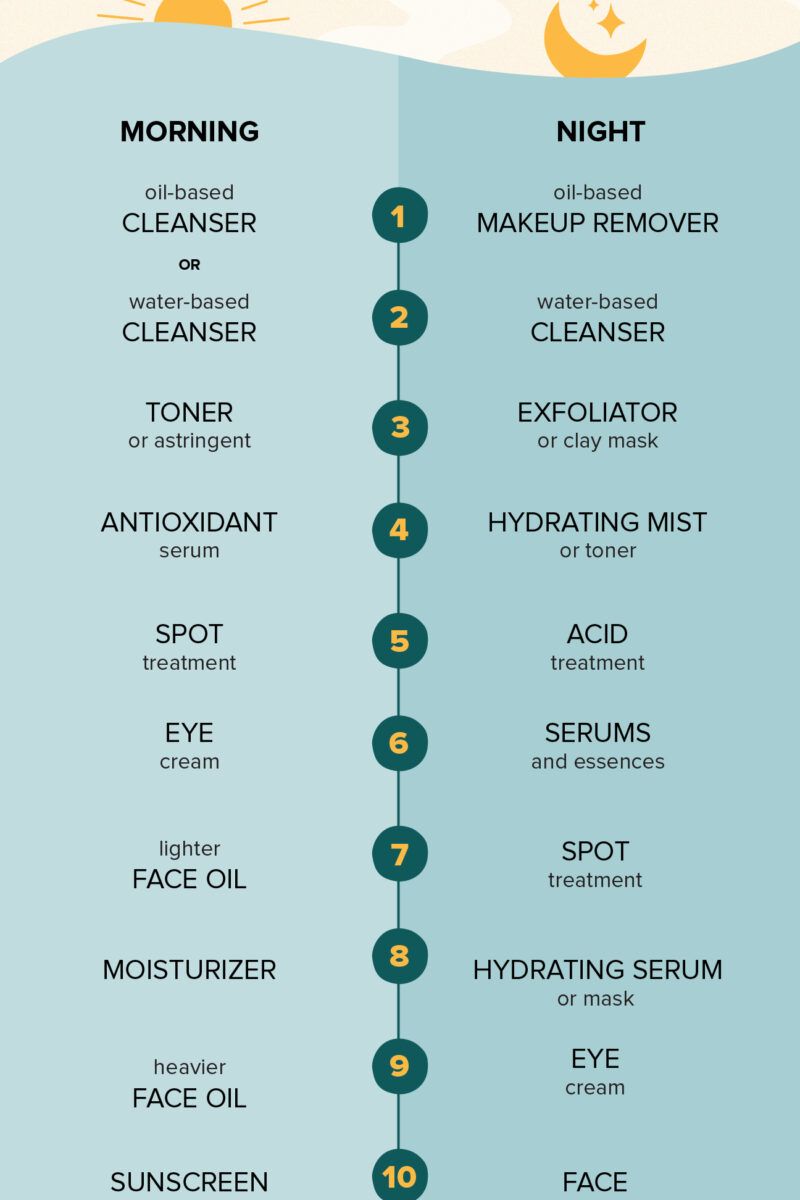 Skin Care Routine What Is the Correct Order?