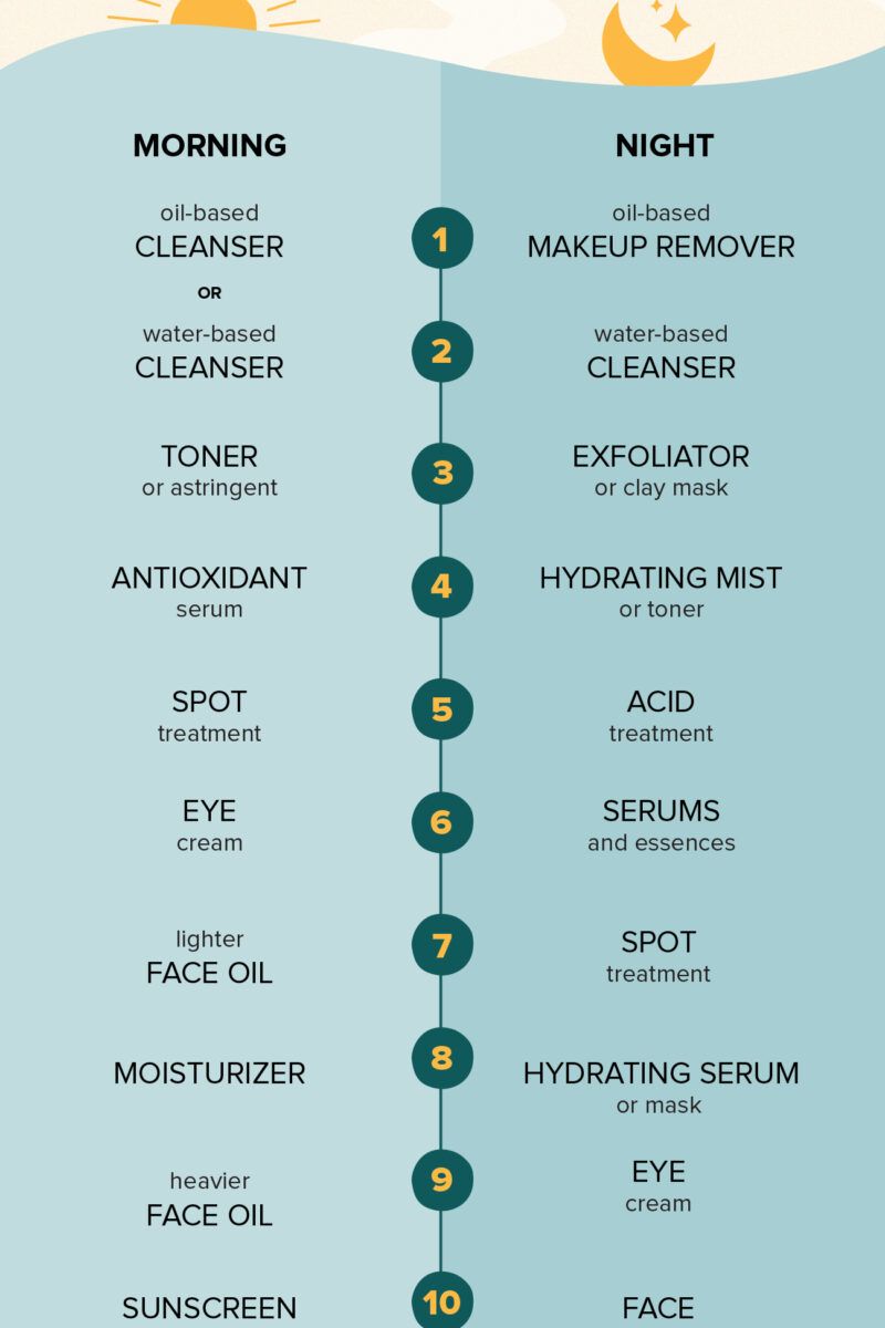 Skin Care Routine: What Is the Correct Order?