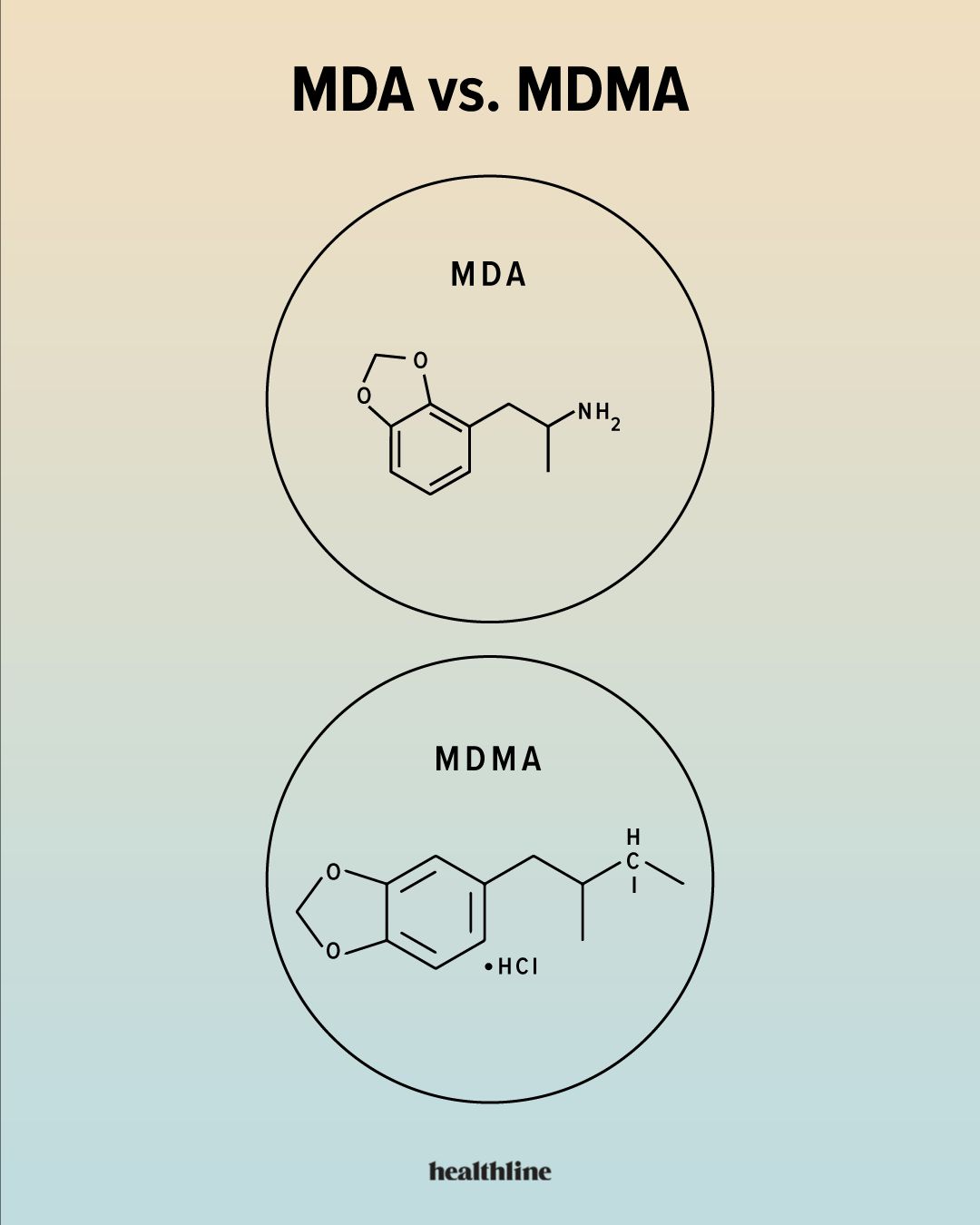 رسم توضيحي للتركيب الكيميائي لـ MDA وMDMA.