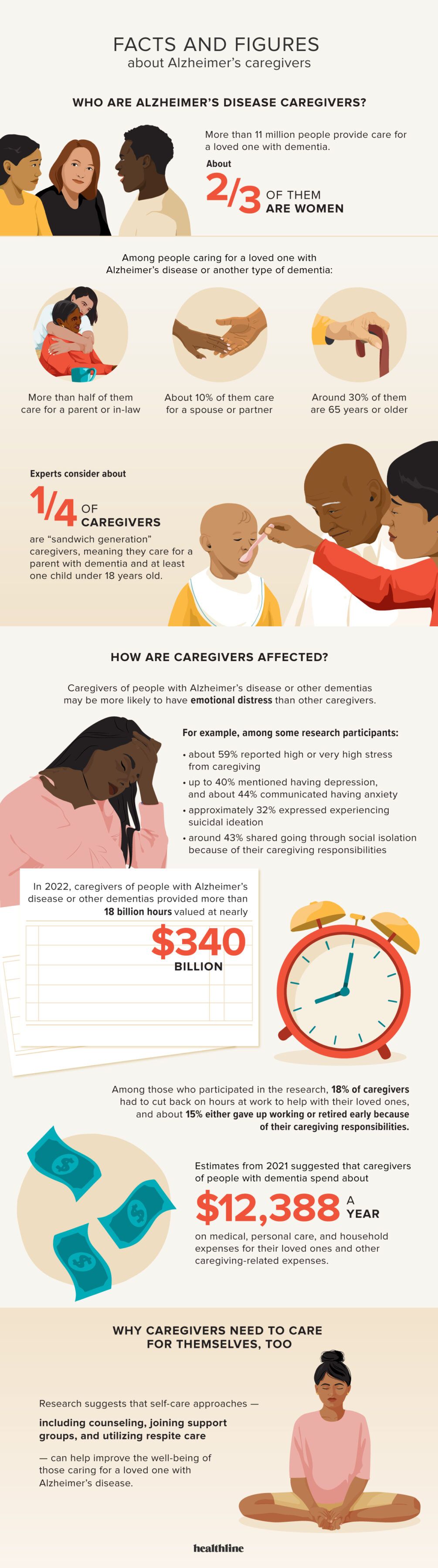 infographic with facts about Alzheimer's caregivers