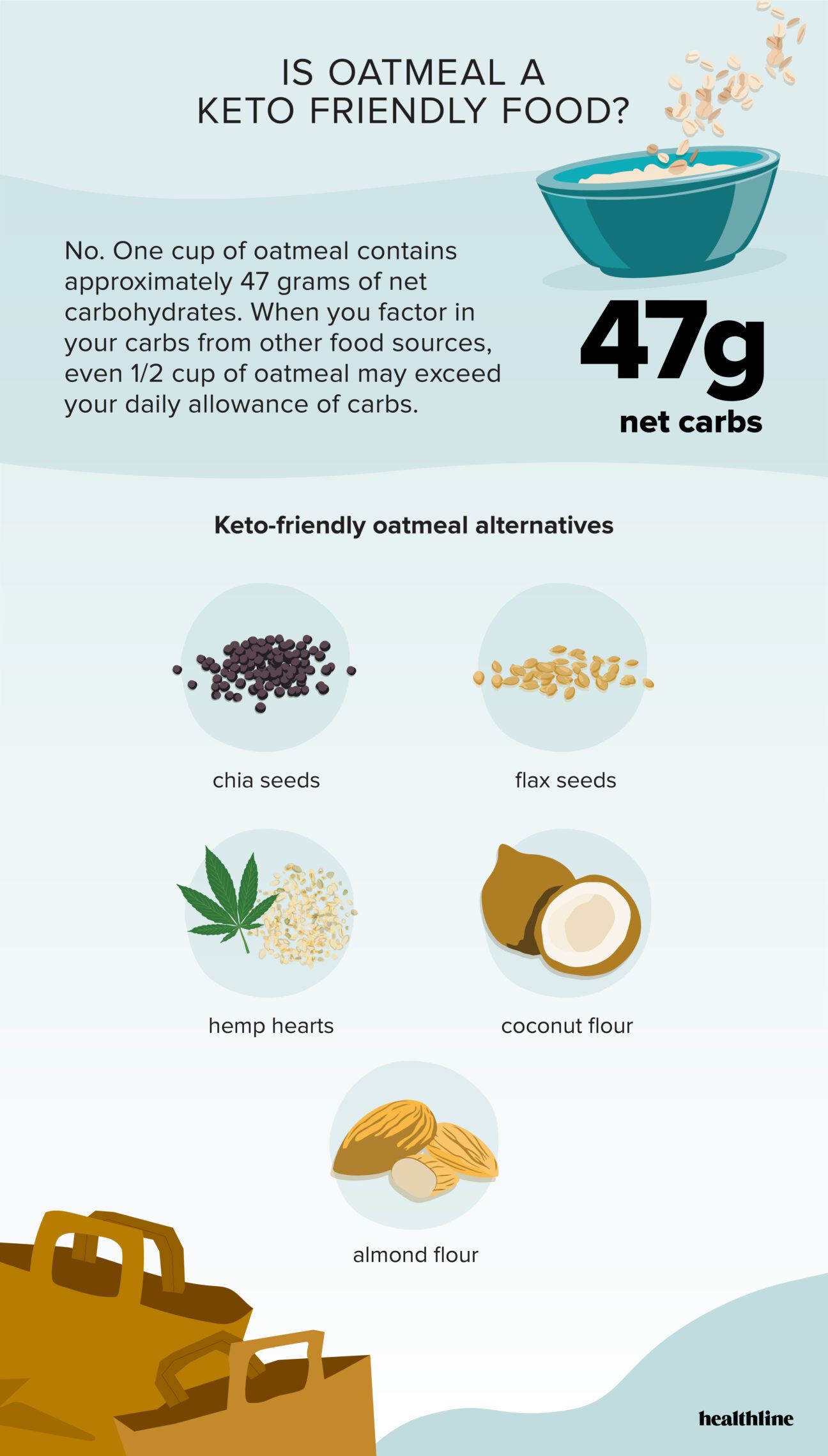 Infografică despre alimentele alternative la fulgii de ovăz pentru dietele keto