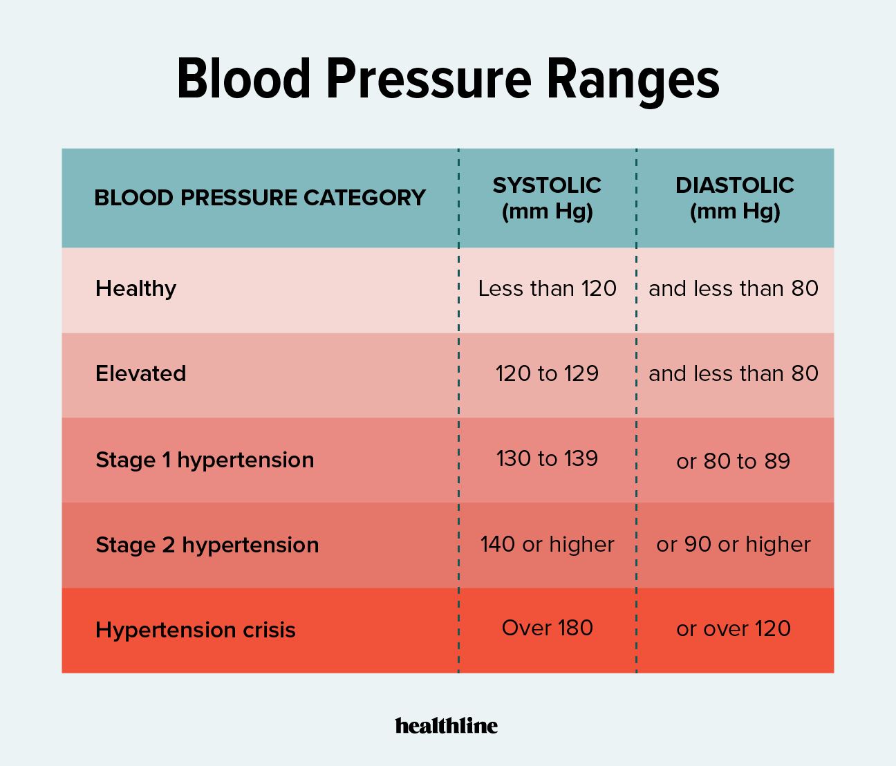 chart with blood pressure ranges