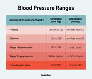 Blood Pressure Chart How To Read And What It Means