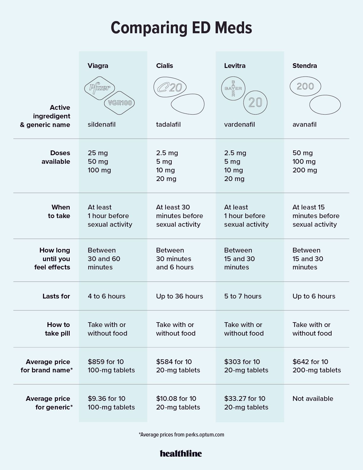 details on different ED pills