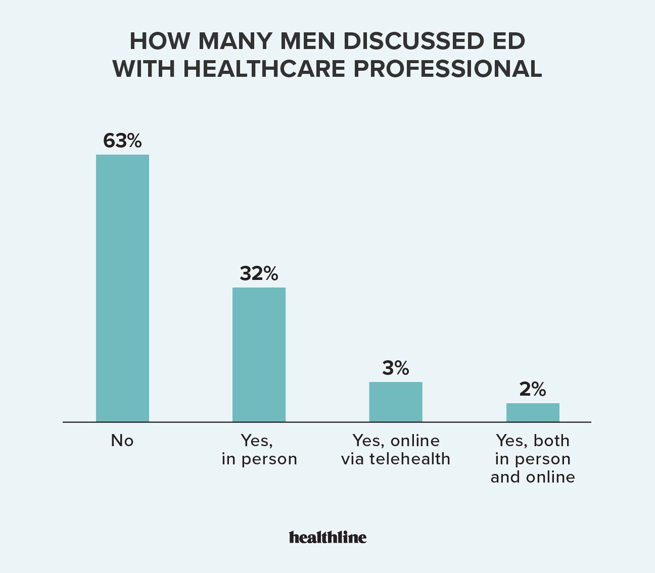 bar graph that shows what percentage of men with ED saw a healthcare professional 