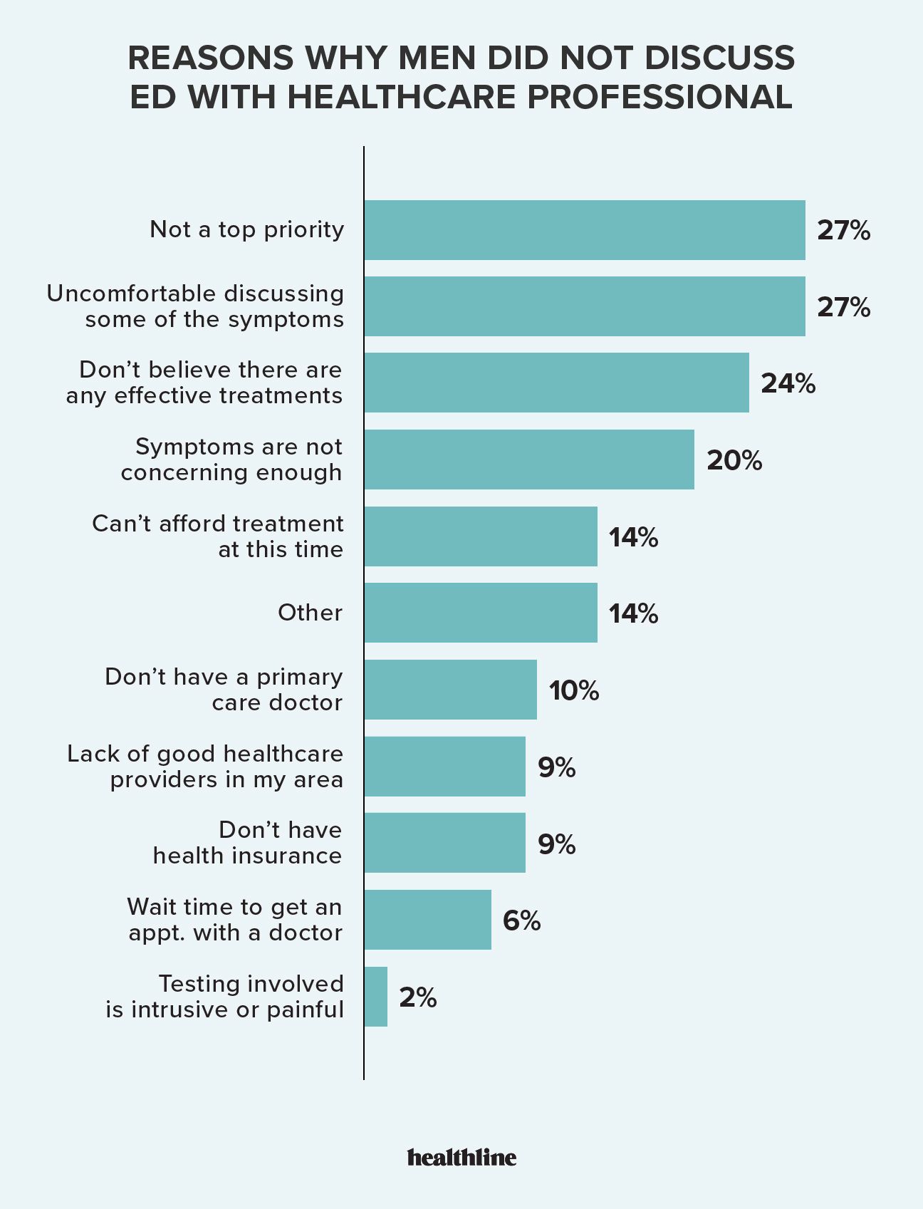 a vertical bar graph that shows why men with ED did not seek a healthcare professional to treat their symptoms