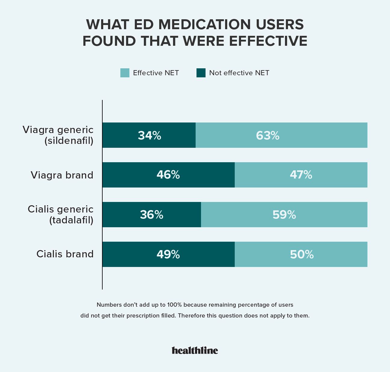 which percentage of men that were prescribed ED medication found it effective, by different ED medications. Generic viagra, brand name viagra, generic cialis, and brand name cialis