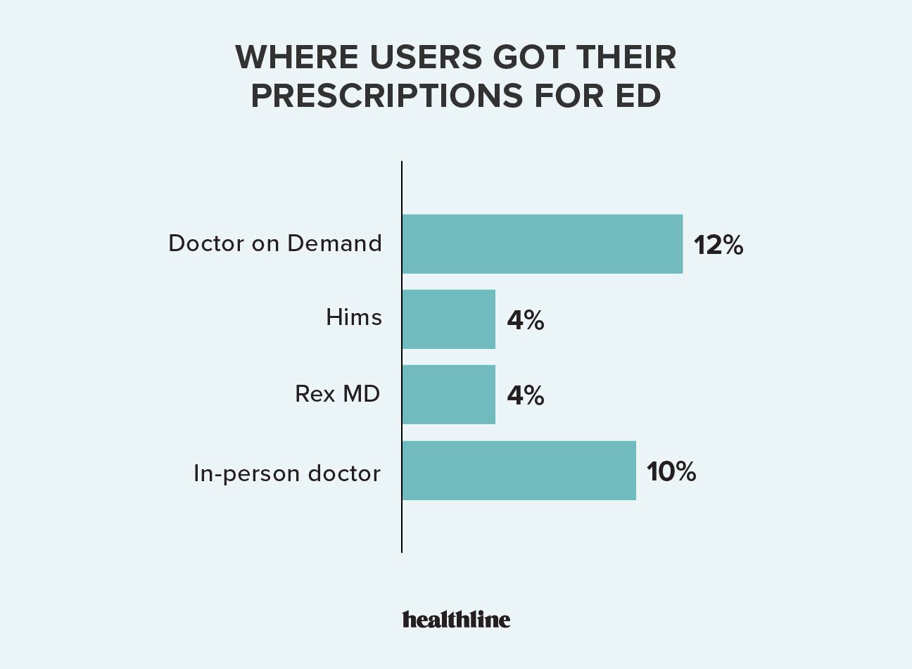 Where users get their ED prescriptions