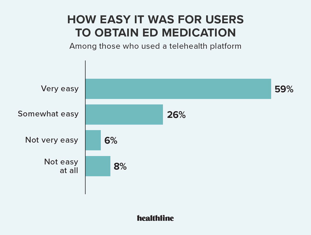 among the respondents who were prescribed ED medication, this bar graph shows the percentages of people who found it easy, not easy to get a prescription through telehealth platforms