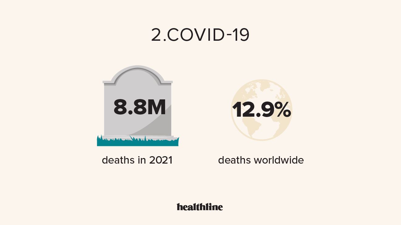 infographic with text that reads: COVID-19
- 8.8M deaths in 2021
- 12.9% deaths worldwide