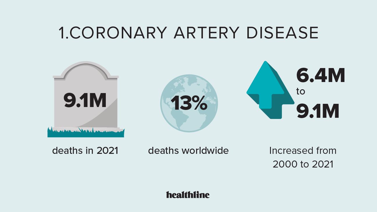Coronary Artery Disease
- 9.1M deaths in 2021
- 13% deaths worldwide
- Increased from 2000 to 2021 from 6.4M to 9.1M