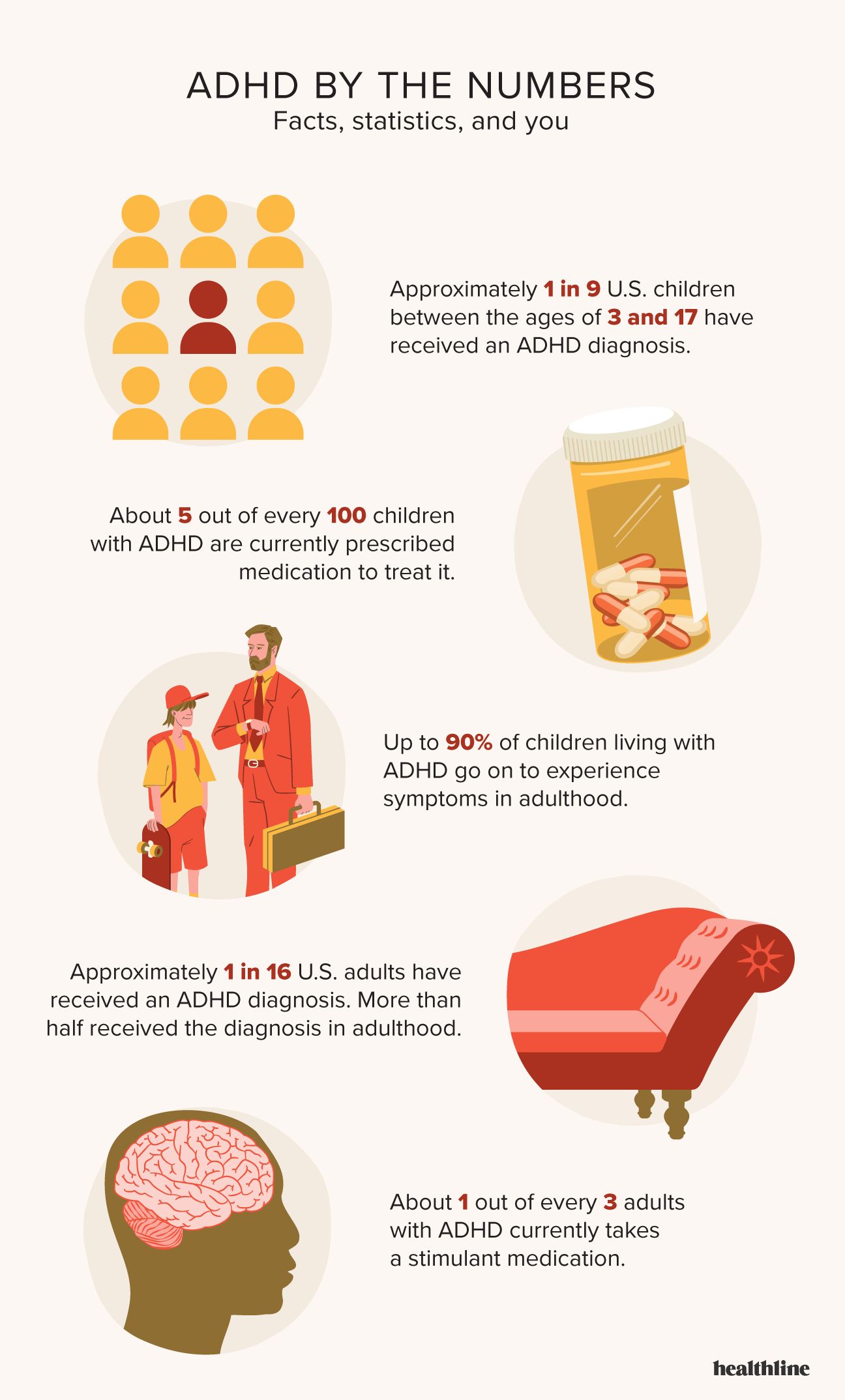 Text-based infographic with five icons representing different ADHD statistics, including a maroon person in a group of gold individuals, a prescription pill bottle, a child and an adult walking together, a red lounge chair, and a human brain. The text reads: Approximately 1 in 9 U.S. children between the ages of 3 and 17 have received an ADHD diagnosis. About 5 out of every 100 children with ADHD are currently prescribed medication to treat it. Up to 90% of children living with ADHD go on to experience symptoms in adulthood. Approximately 1 in 16 U.S. adults have received an ADHD diagnosis. More than half received the diagnosis in adulthood. About one out of every three adults with ADHD currently takes a stimulant medication.