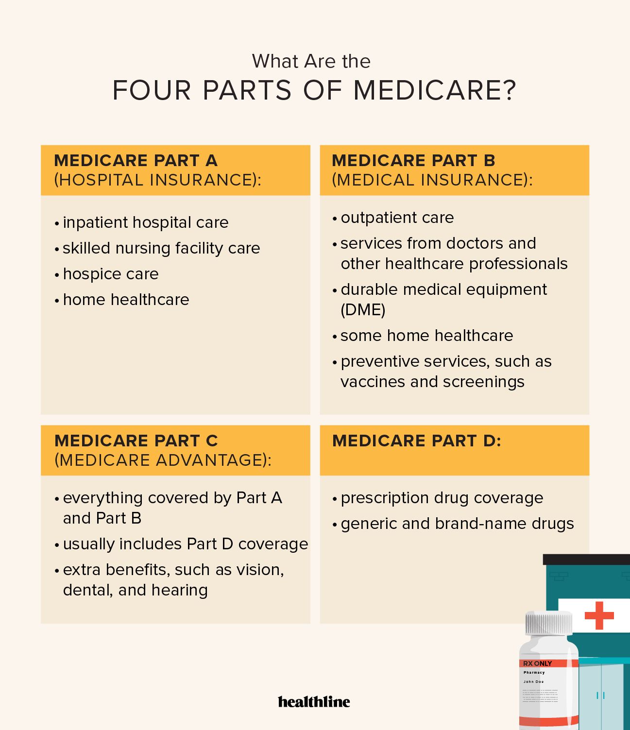 Infographic showing the different parts of Medicare and what they cover