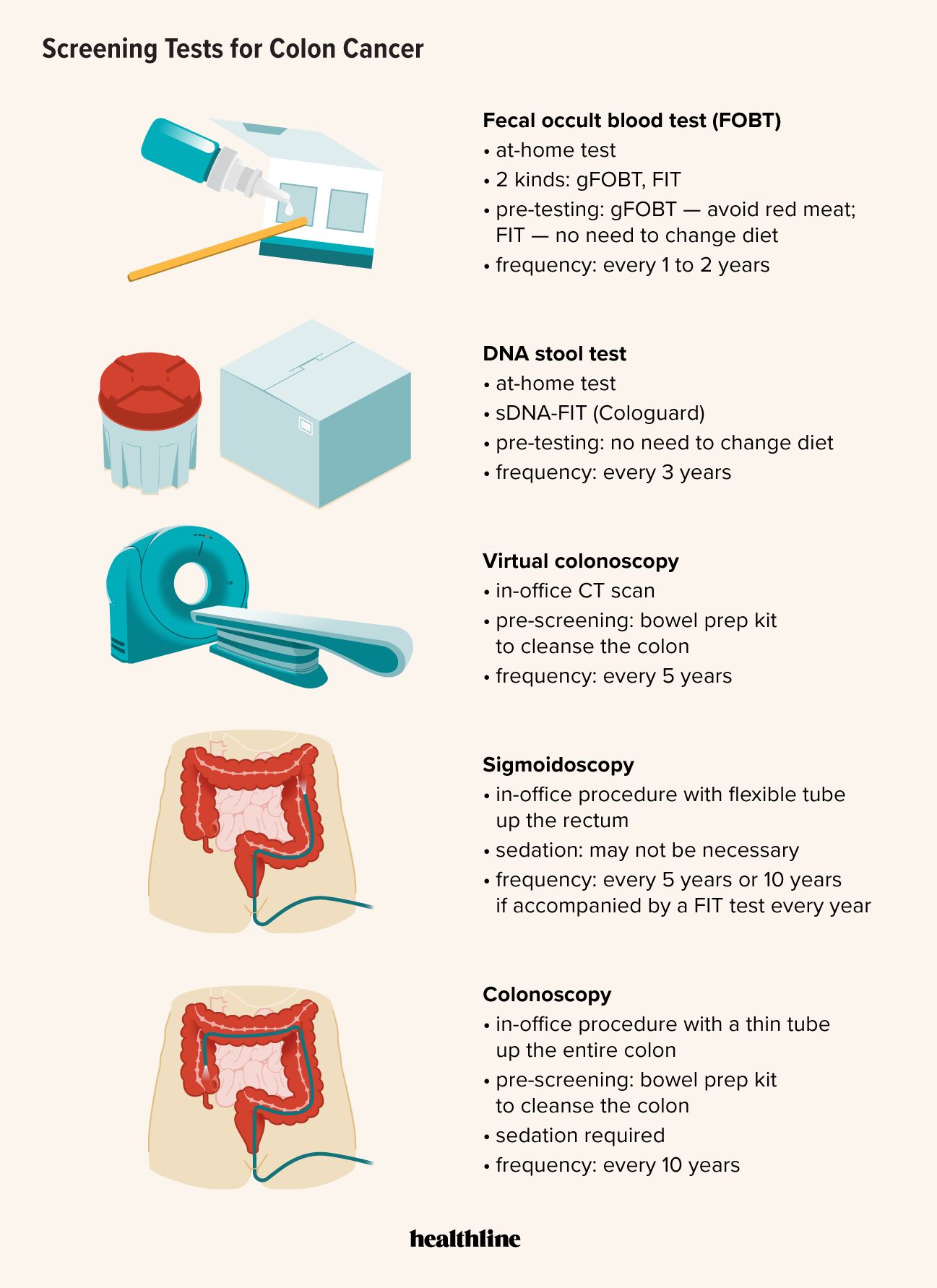 Screening tests for colon cancer