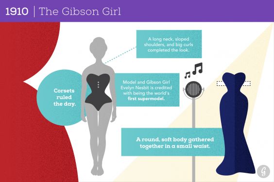 1910: The Gibson Girl
