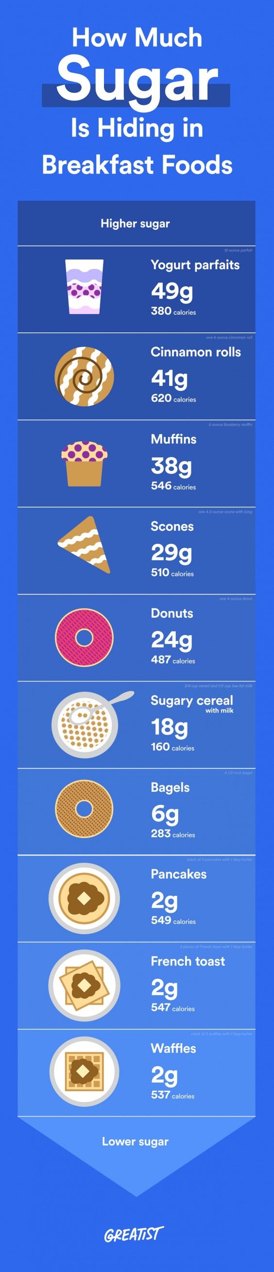 Which Sweet Breakfast Foods Contain The Most Sugar?