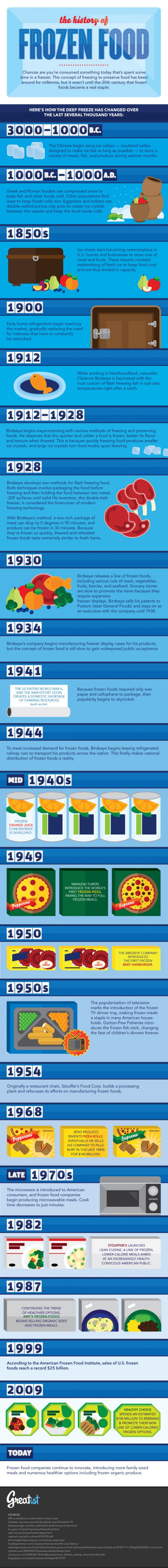 The History of Frozen Food [Infographic]