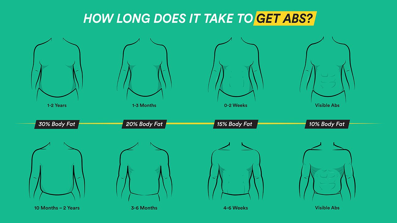 How Long Does It Take to Get a Six Pack? Tips & Timeline