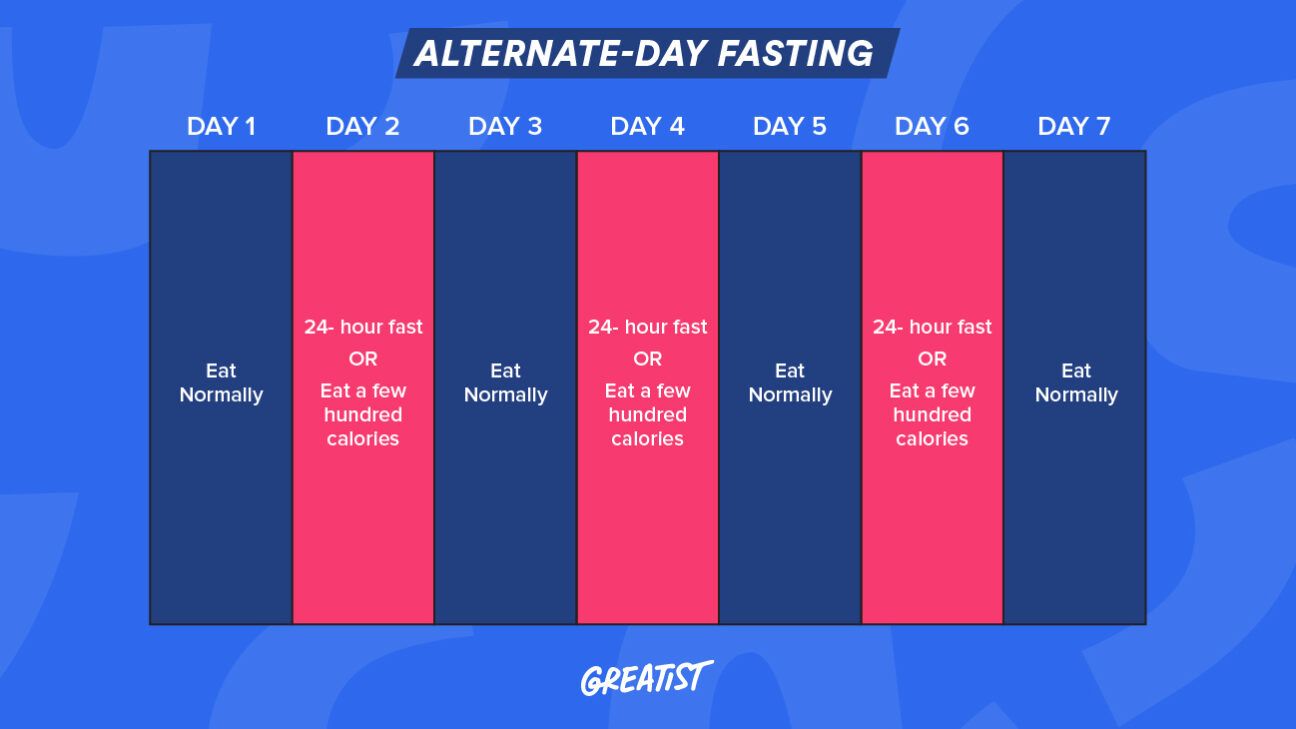 24 hours Intermittent fasting: Fast for 24 hours one to two days each week,  eating normally on the other days (Paperback)
