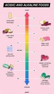 Food Ph Scale Chart Ph Chart Food Alkaline Acid Products Health Most