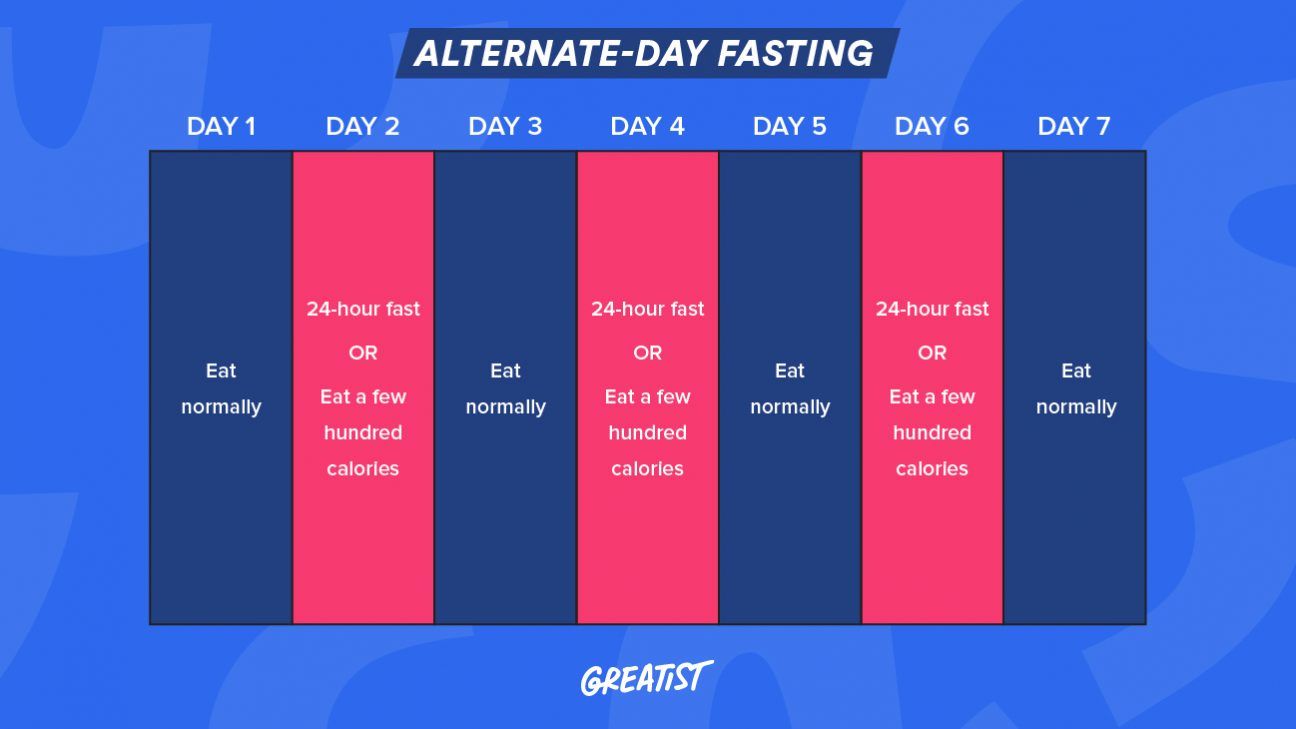 Alternate-day fasting benefits