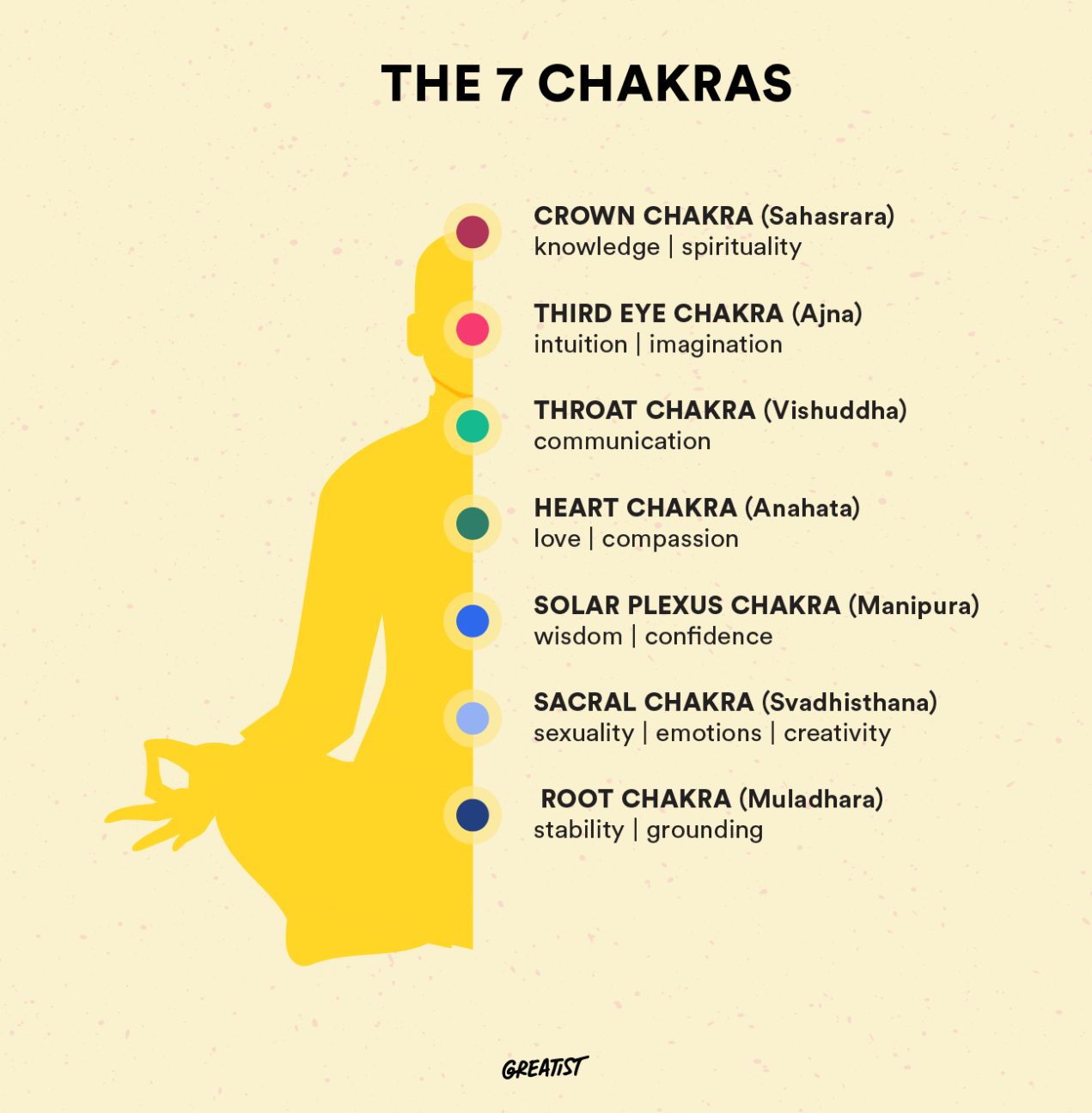 The 7 chakras chart