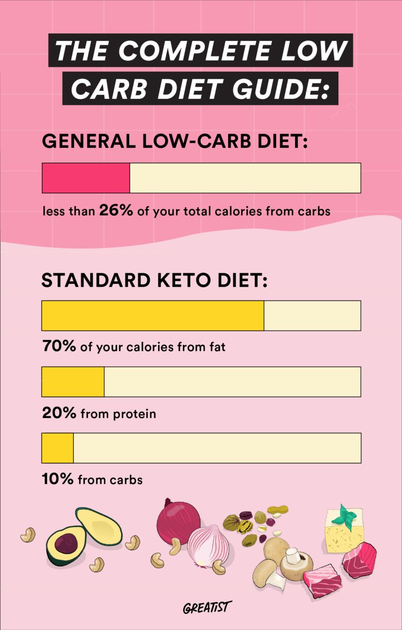 infographic on general low carb and keto diets