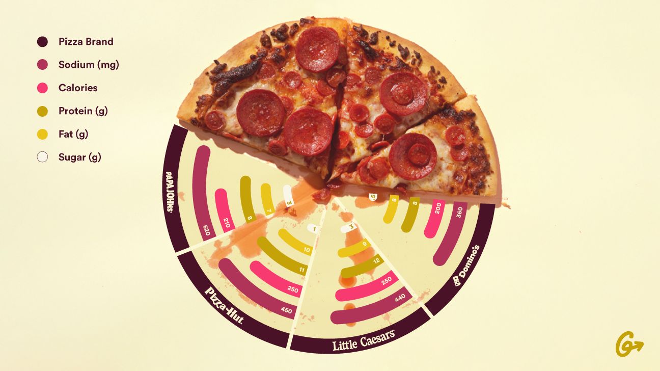 An infographic of the nutrition of top pizza chains