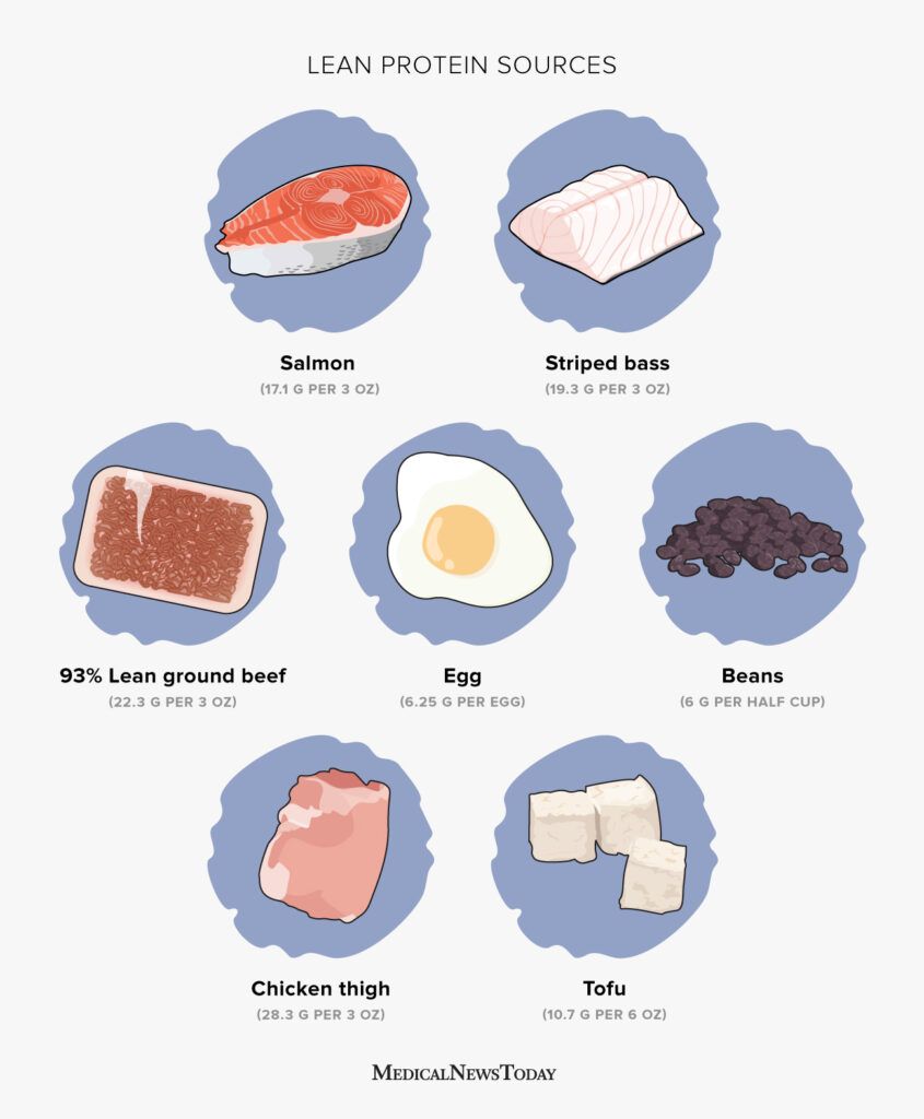 Infographic showing different types of lean proteins
