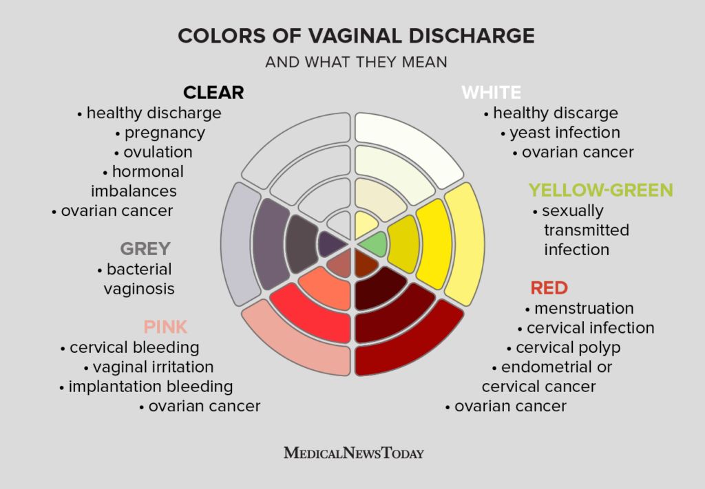 Vaginal discharge in post-menopausal women