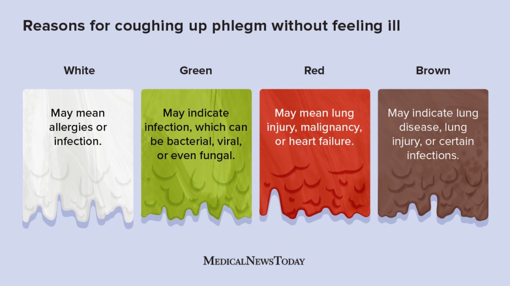 Reasons for coughing up phlegm without feeling ill, sorted by color