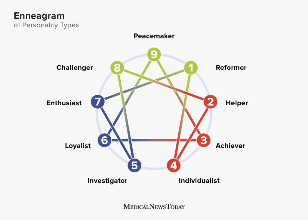 Diagram of the Enneagram of Personality Types