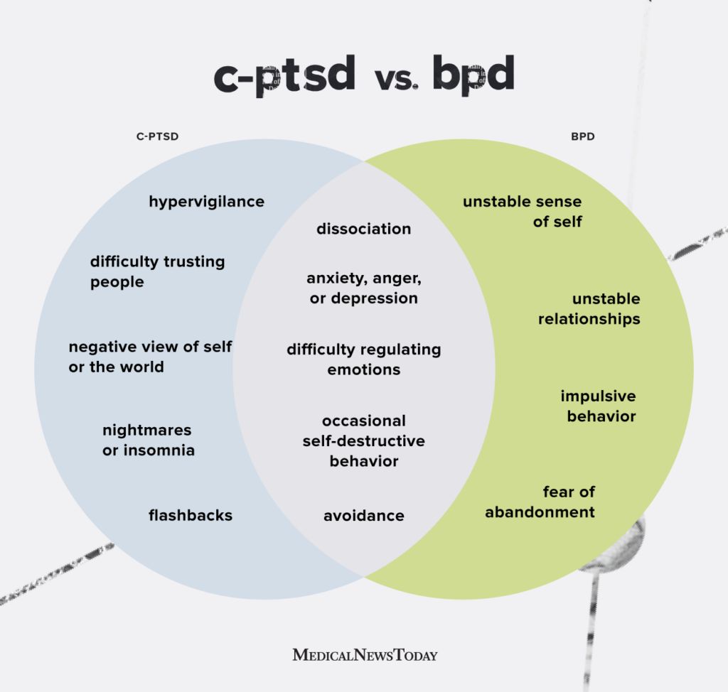 A Venn diagram showing the differences and similarities between BPD and C-PTSD.