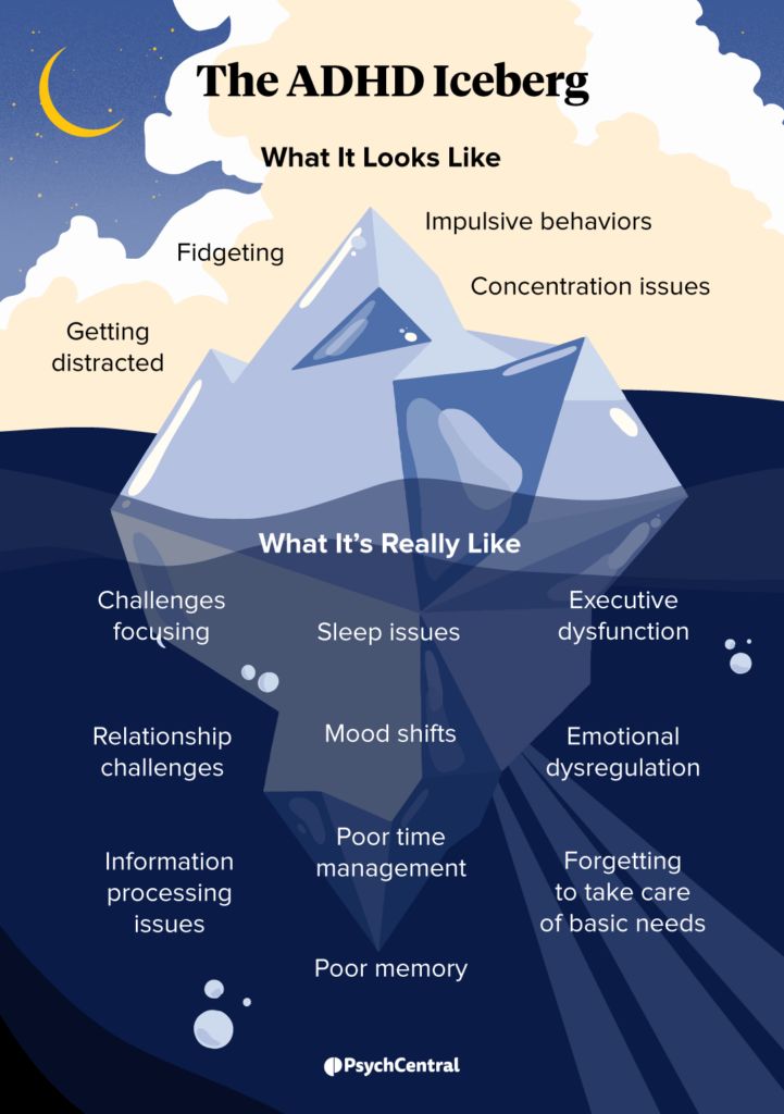 an infographic depicting the ADHD iceberg