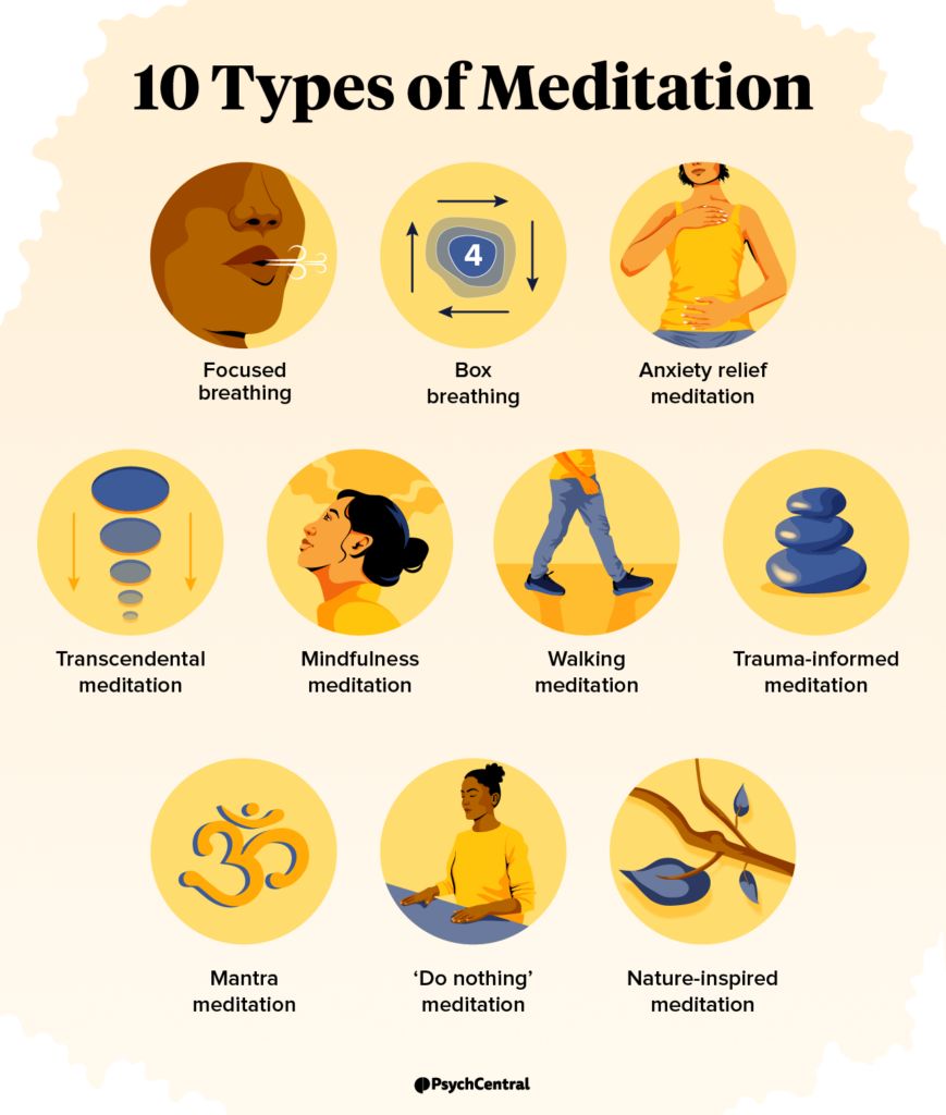 An infographic showing ten types of meditation