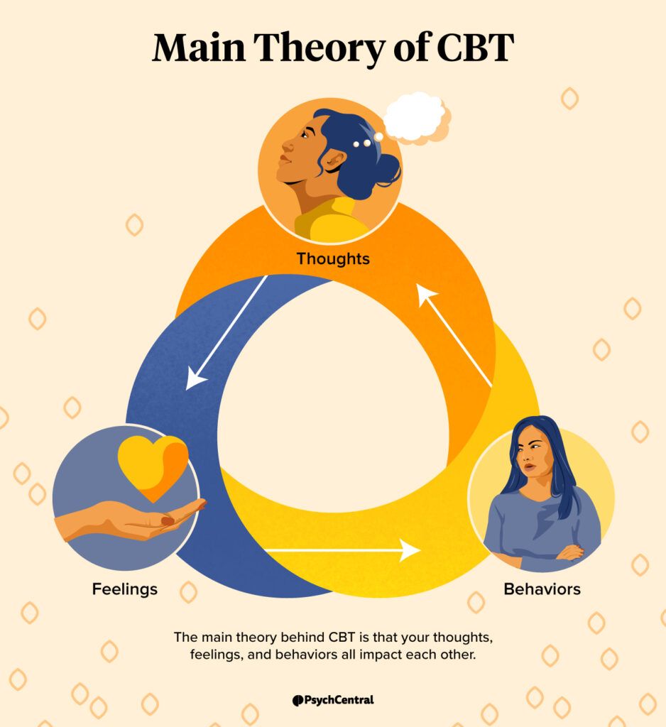 An infographic illustrating the main theory of CBT