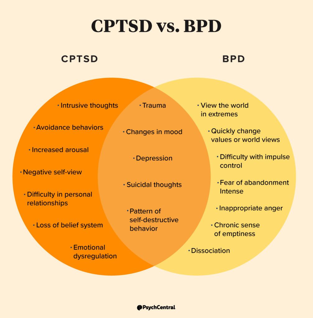 BPD, ADHD, and Autism