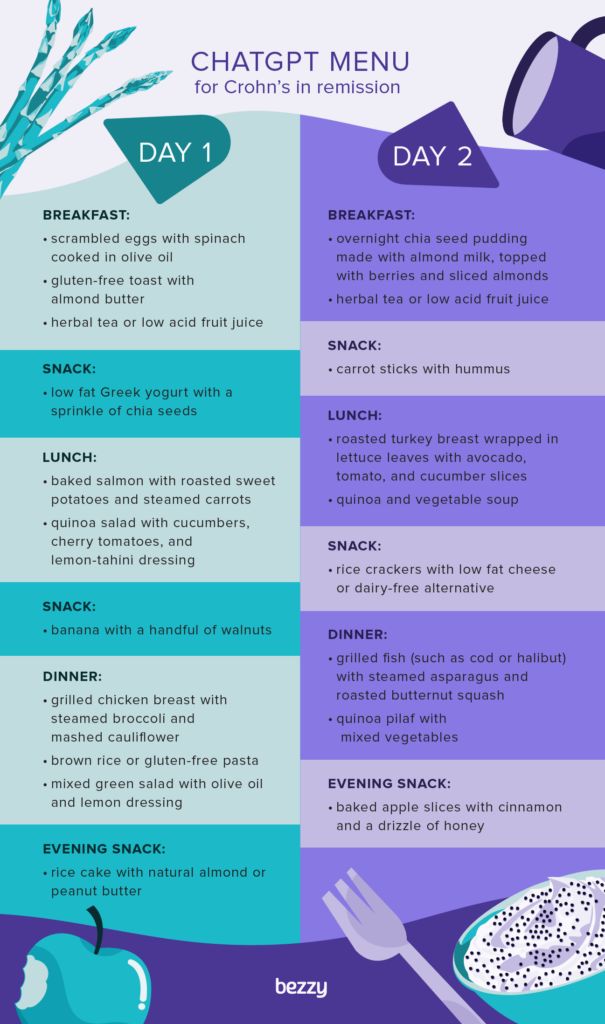 ChatGPT menu for Crohn's in remission